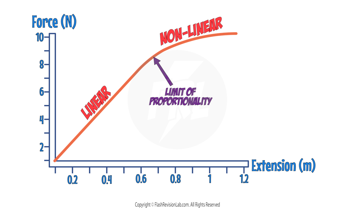 Hookes Law graph annotated